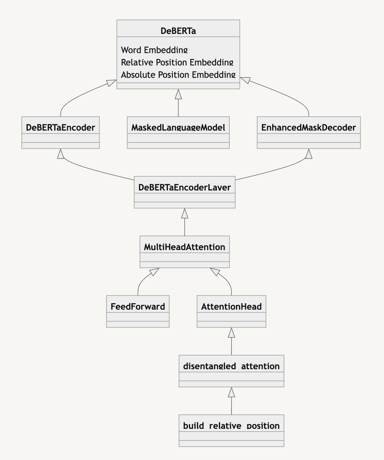 DeBERTa Class Diagram