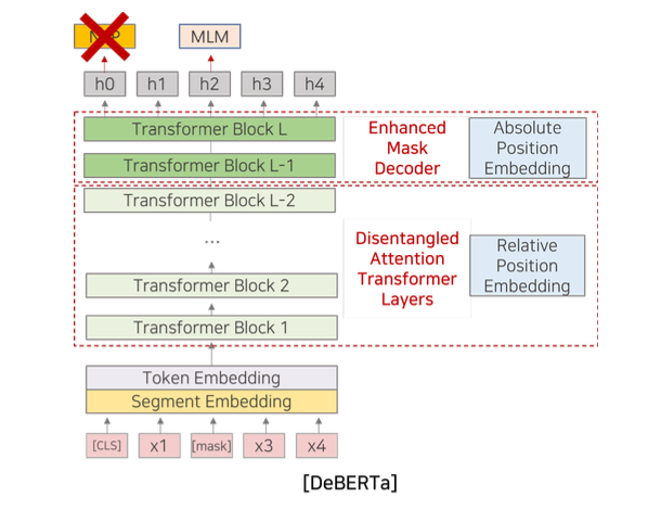 DeBERTa Model Structure