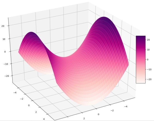 Example of multivariate function