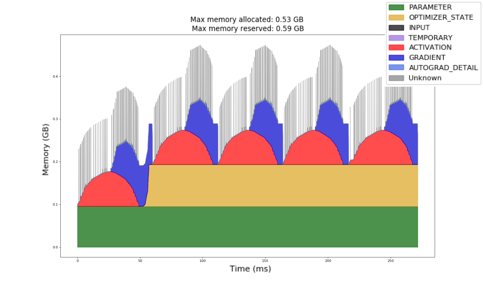 Resnet50 Memeory Type in GPU