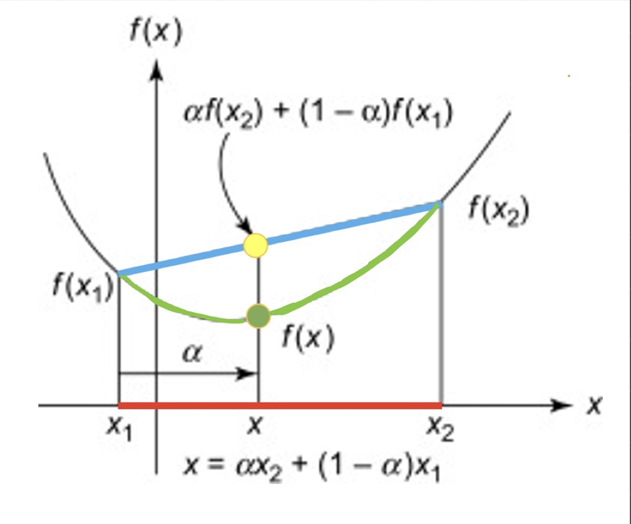 Convex Function