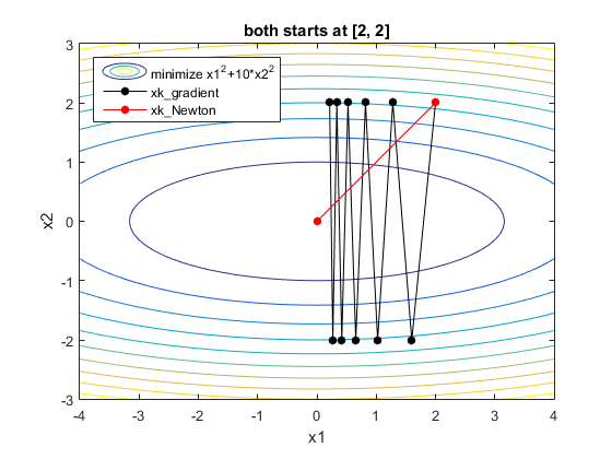 Newton-Raphson vs Gradient-Descent