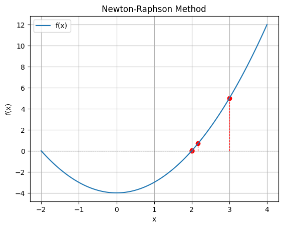 Newton-Raphson for Zero Find