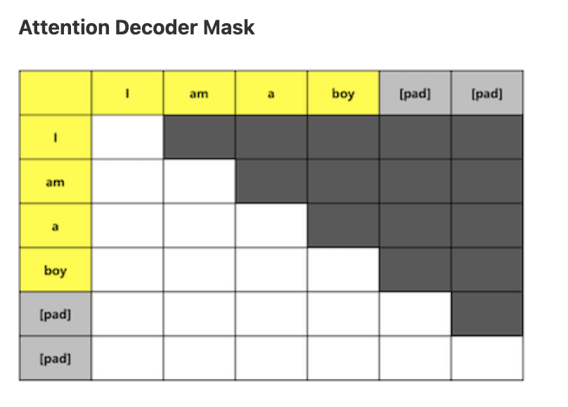 Decoder Language Modeling Mask