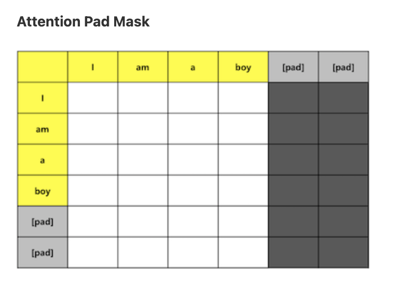 Encoder Padding Mask