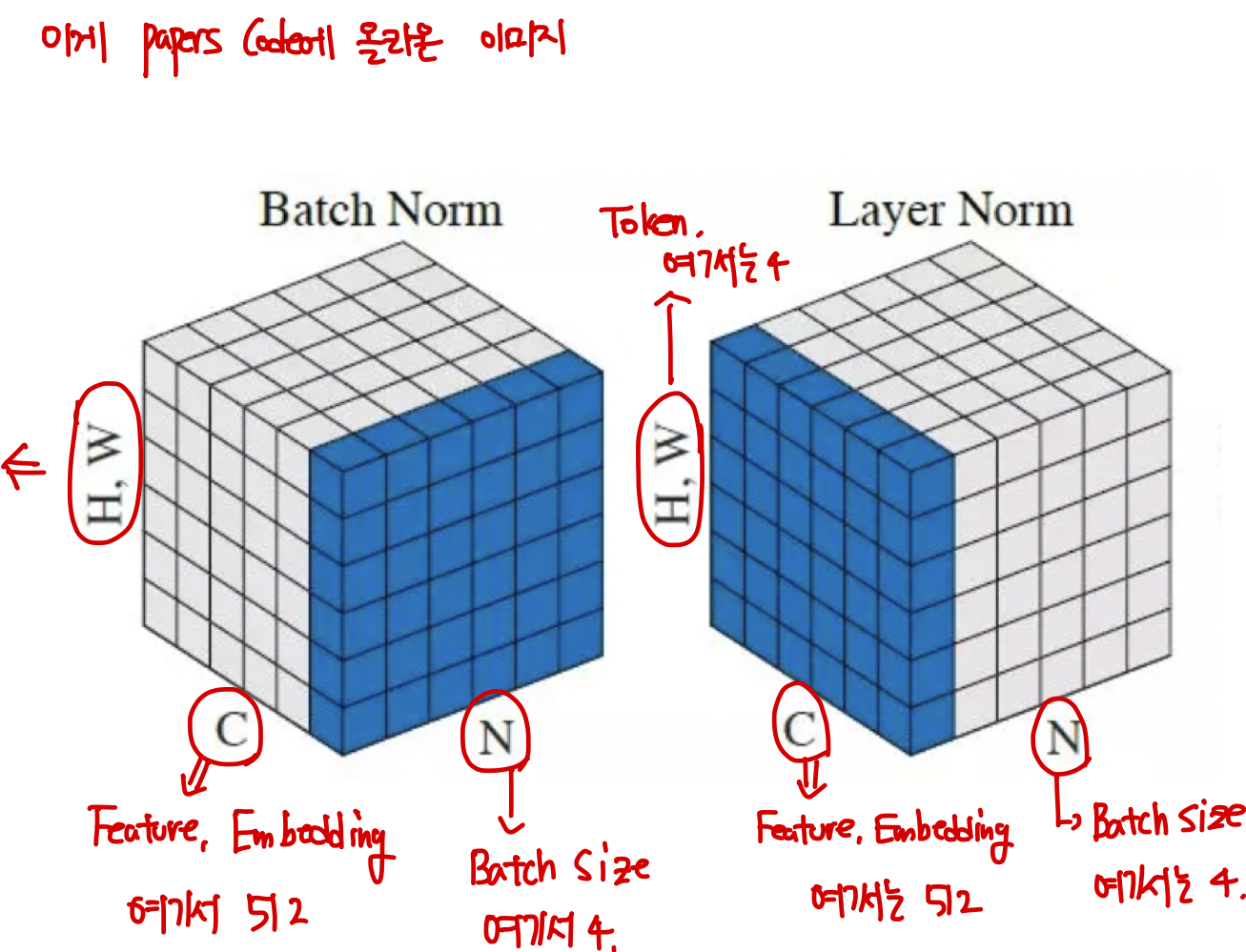 Layernorm vs Batchnorm