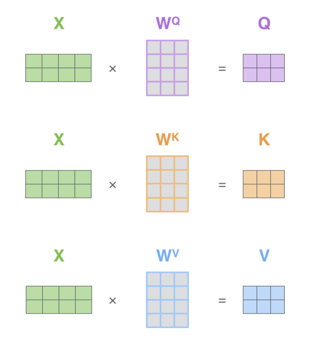 self-attention with linear projection