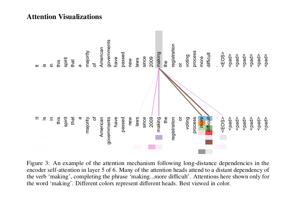 Multi-Head Attention Result Visualization