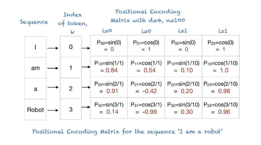 Positional Encoding Example