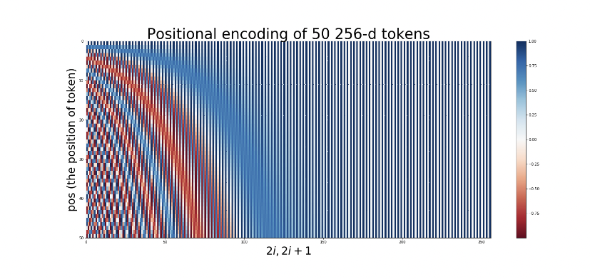 Positional Encoding Result