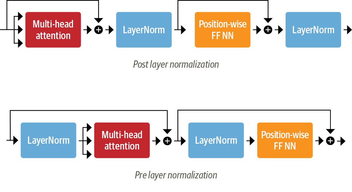 pre-layernorm vs post-layernorm