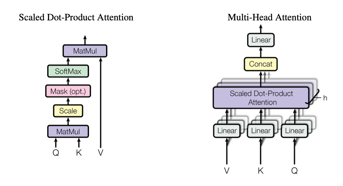 Scaled Dot-Product Attention