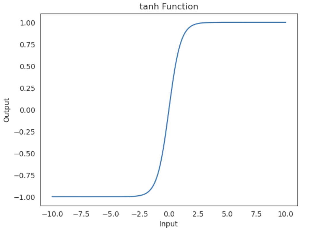 tanh function