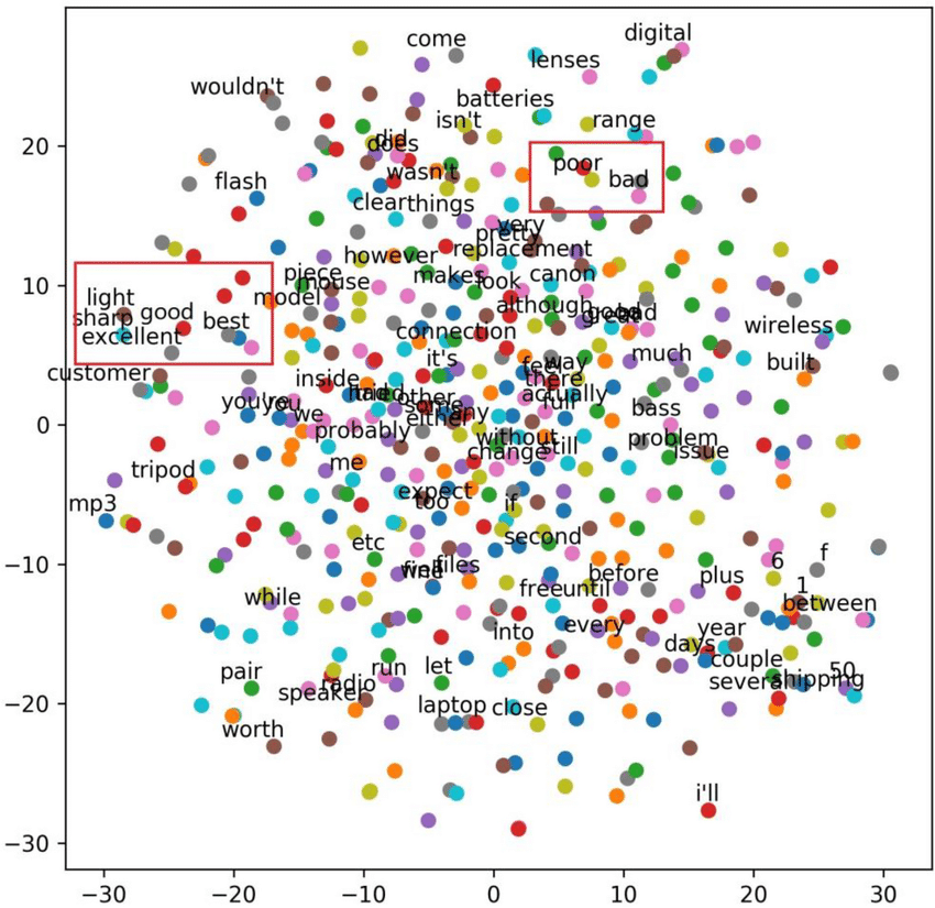 Word Embedding Space