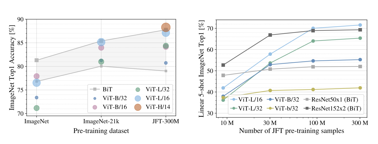 Performance per Dataset Scale