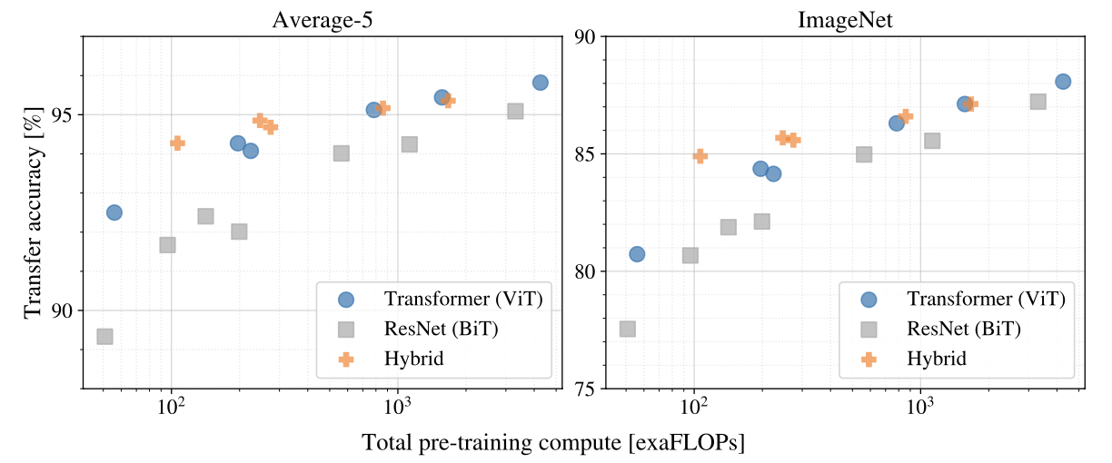 Performance per FLOPs Scale