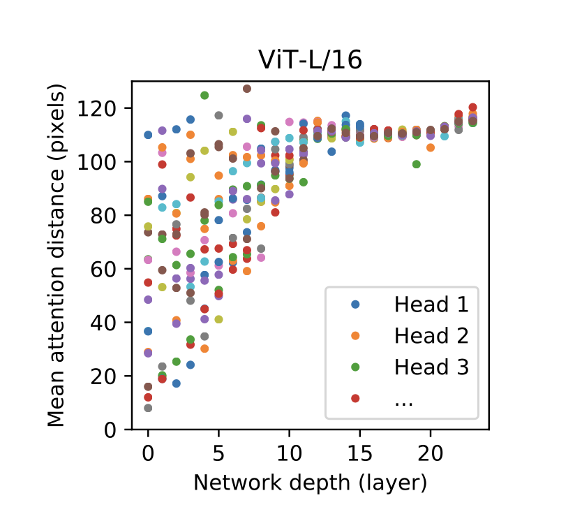 Multi-Head Attention Distance per Network Depth