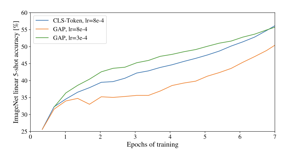 Performance Trend by Pooling Method with LR