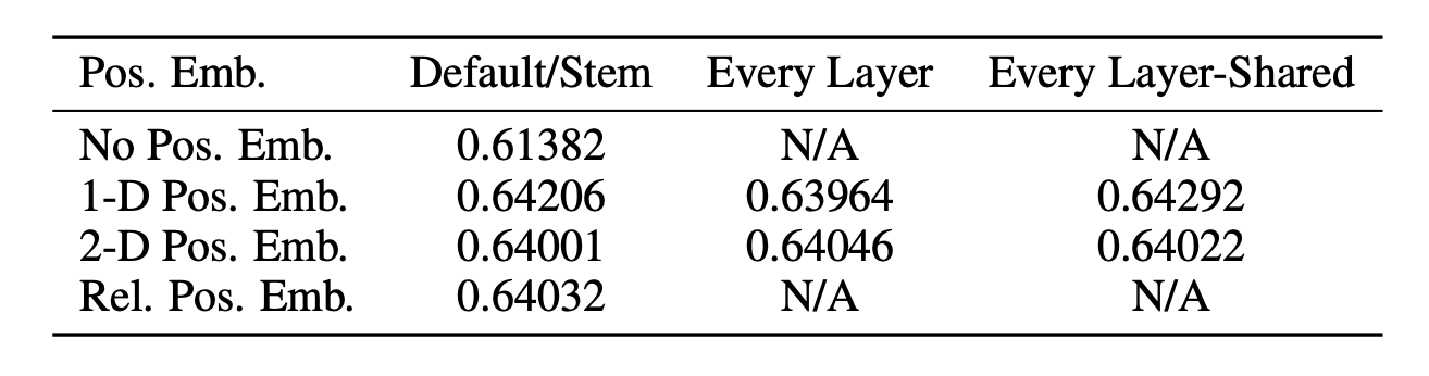 Performance Table by making Position Embedding method