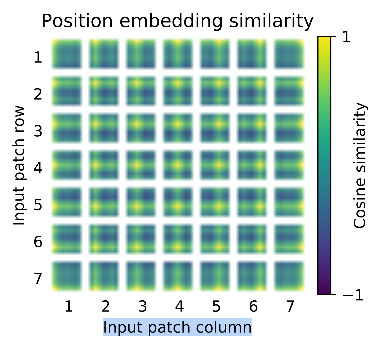 Absolute 1D-Position Embedding